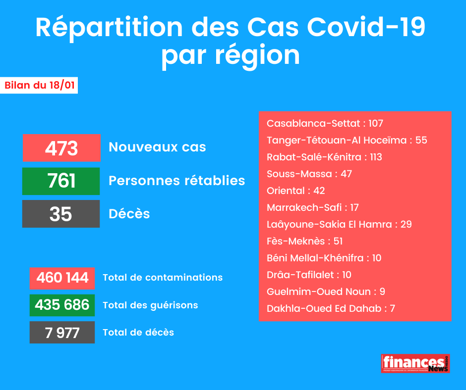 Coronavirus : Bilan et répartition des cas au Maroc du 18 janvier