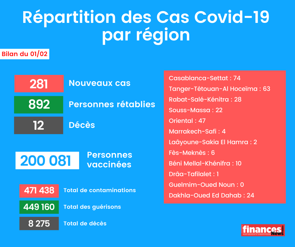 Coronavirus: Bilan et répartition des cas au Maroc du 1er février