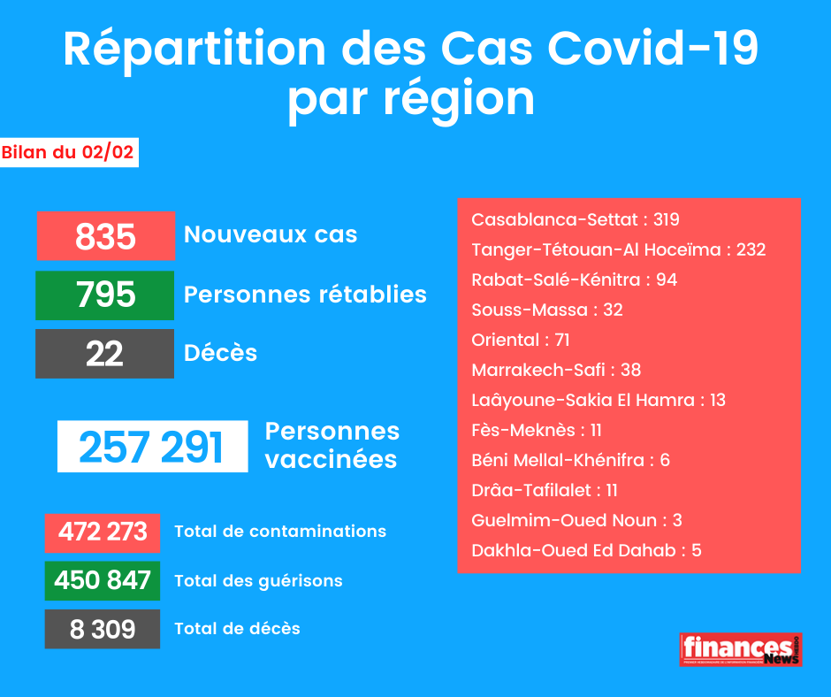 Coronavirus: Bilan et répartition des cas au Maroc du 2 février
