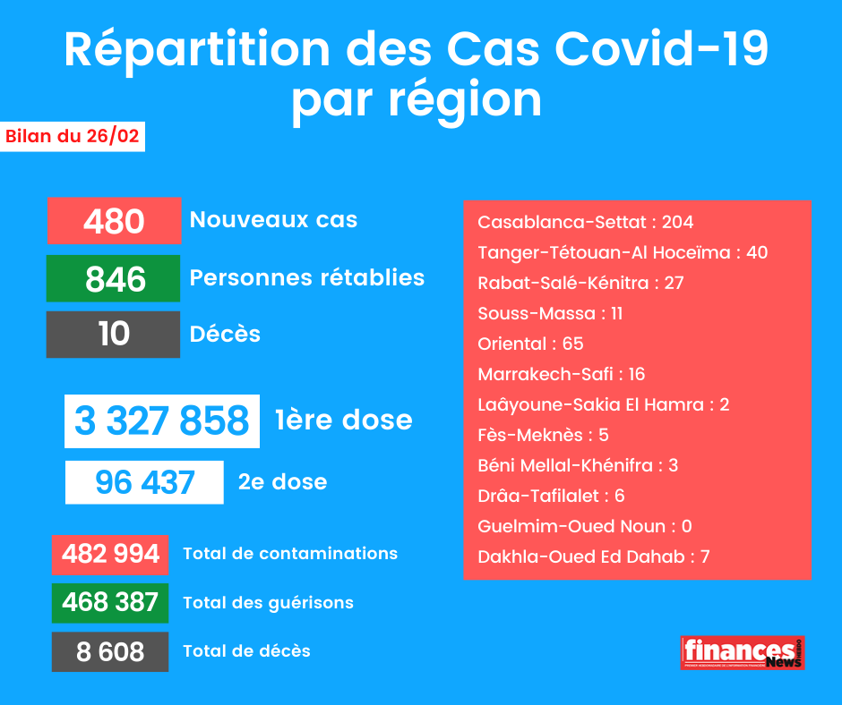 Coronavirus: Bilan et répartition des cas au Maroc du 26 février