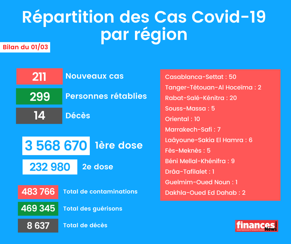 Coronavirus: Bilan et répartition des cas au Maroc du 1er mars 2021