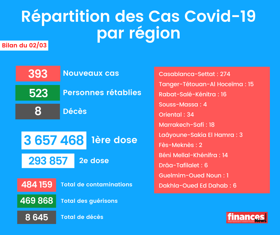 Coronavirus: Bilan et répartition des cas au Maroc du 2 mars