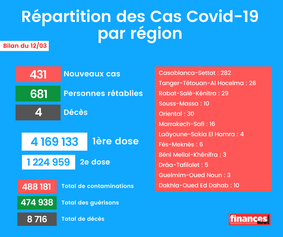 Coronavirus: Bilan et répartition des cas au Maroc du 12 mars