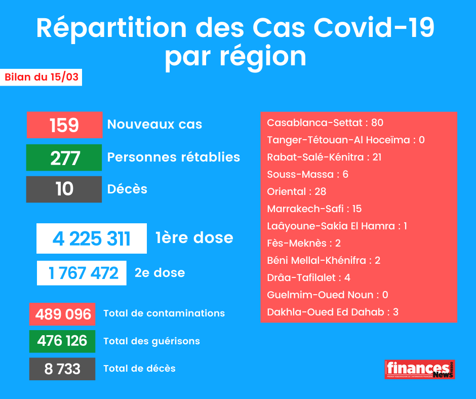 Coronavirus: Bilan et répartition des cas au Maroc du 15 mars