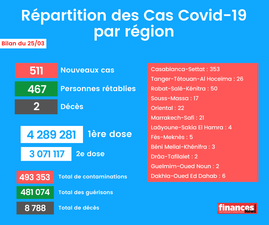 Coronavirus: Bilan et répartition des cas au Maroc du 25 mars