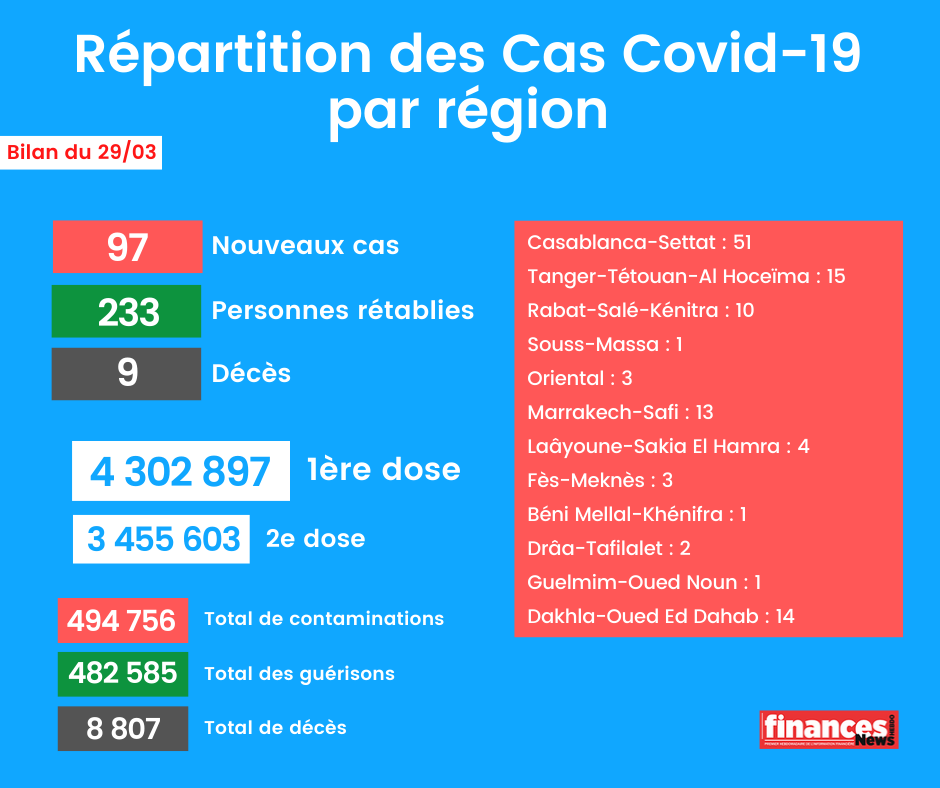 Coronavirus: Bilan et répartition des cas au Maroc du 29 mars
