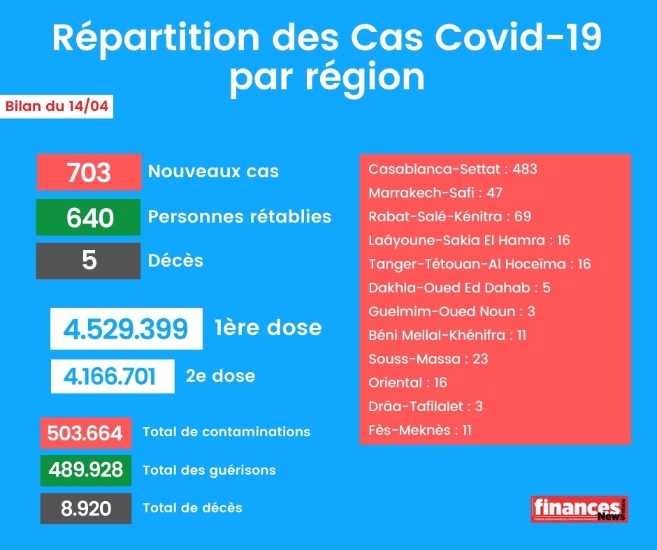 Coronavirus: Bilan et répartition des cas au Maroc du 14 avril