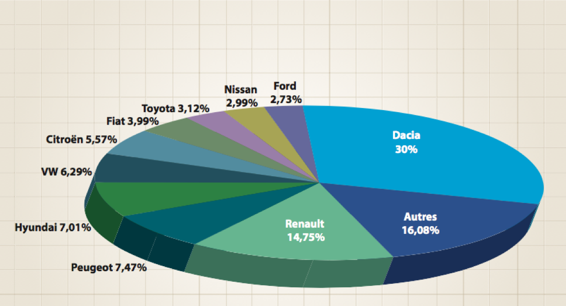 Actualité Économique Maroc - La vente des véhicules