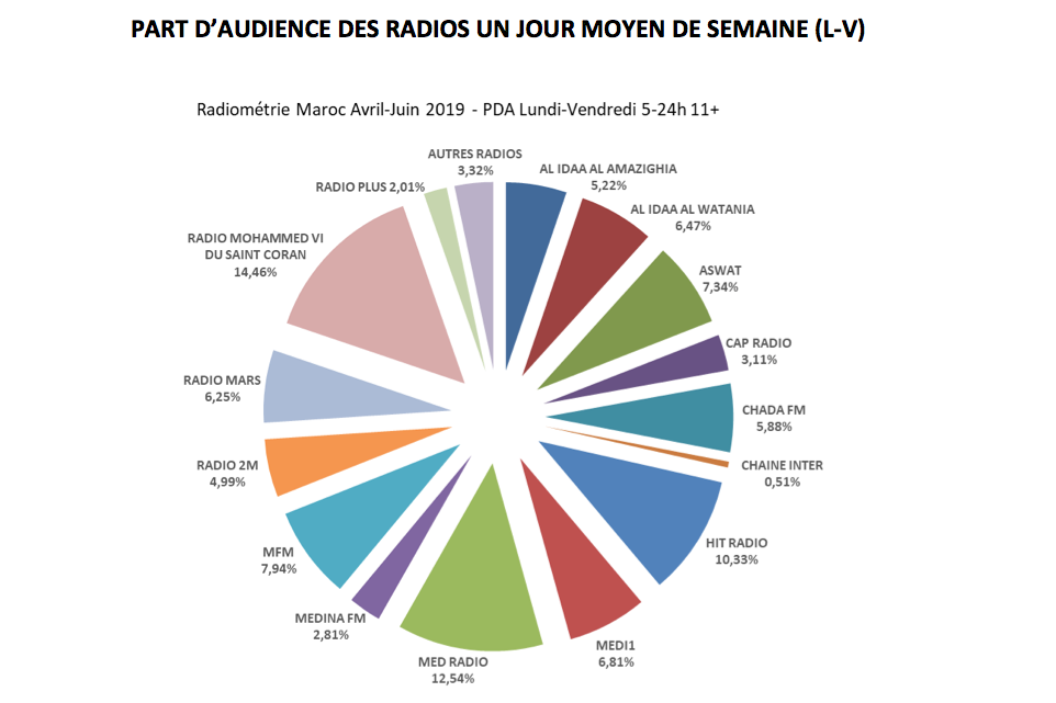 Maroc : Voici le classement des audiences radios de 2019 - Actualités